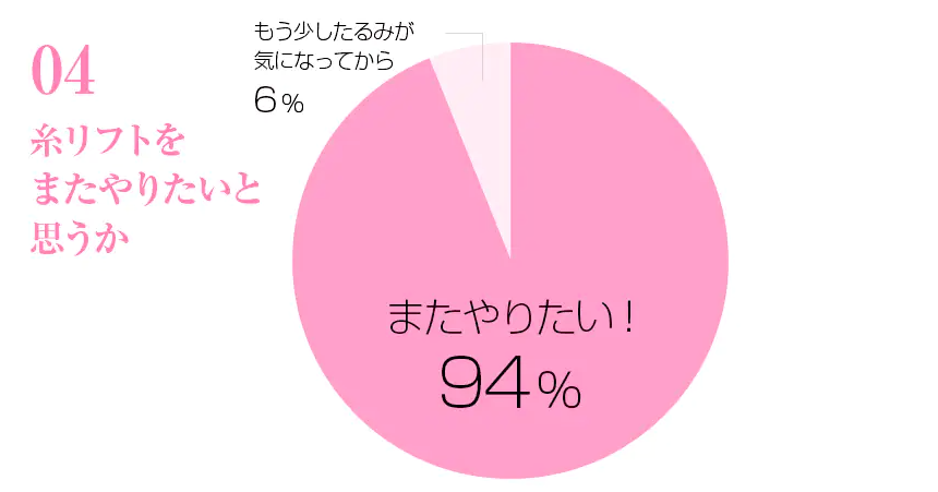 湘南美容クリニック 糸リフトをまたやりたいと思うか