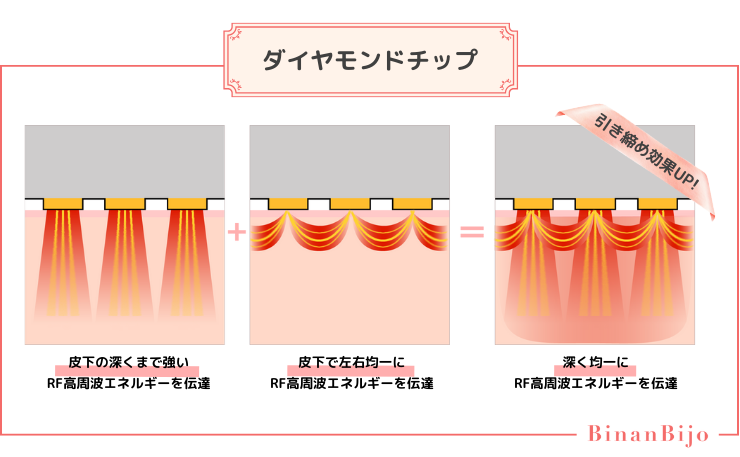 ポテンツァ[ダイヤモンドチップ ]の仕組み解説画像