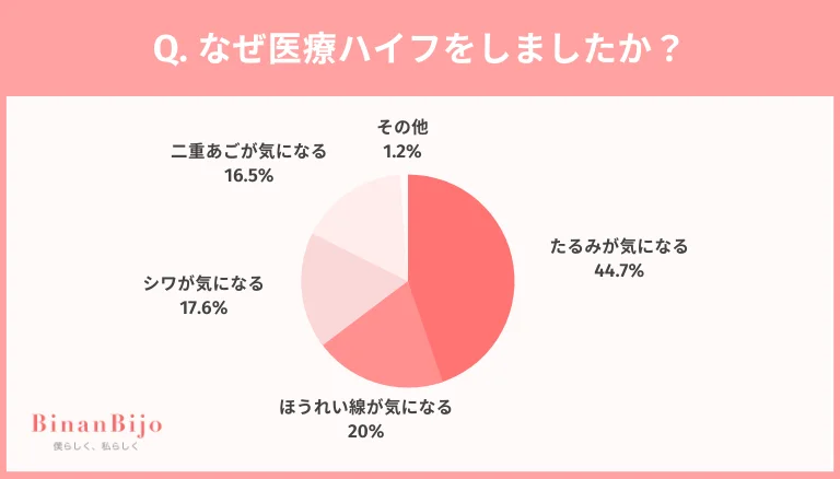 ハイフをした理由のアンケート調査結果の画像