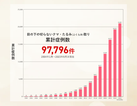 湘南美容クリニック　症例数