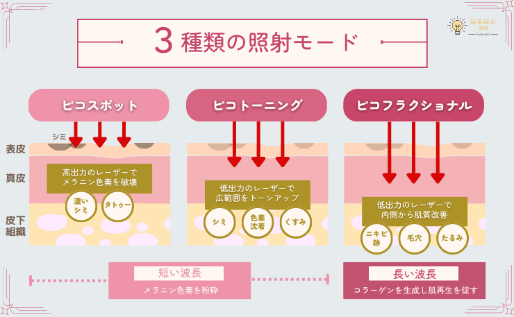 ピコレーザーの照射モード解説