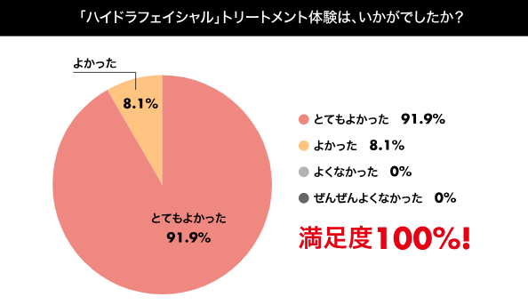 ハイドラフェイシャル　満足度