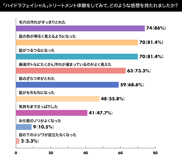 ハイドラフェイシャルの効果