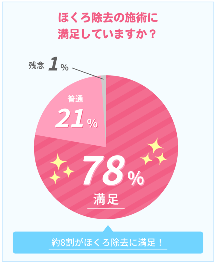 ほくろ除去の施術に満足していますか?