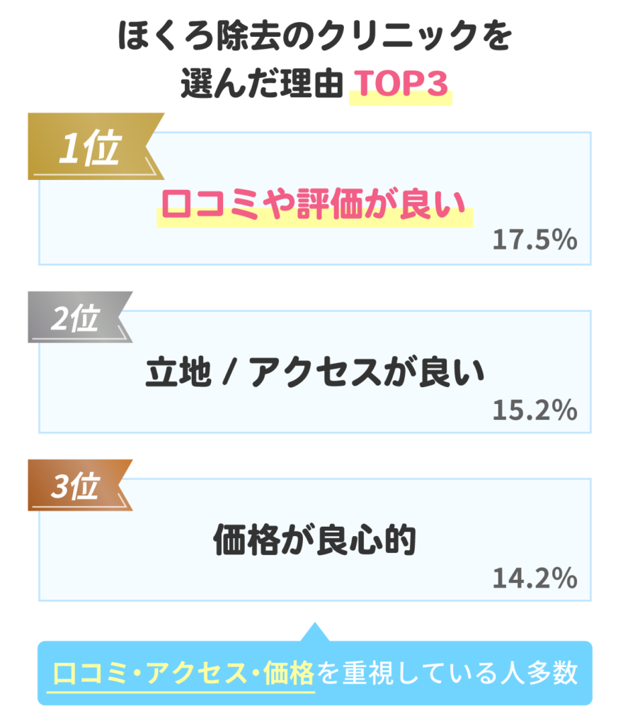 ほくろ除去のクリニックを選んだ理由TOP3