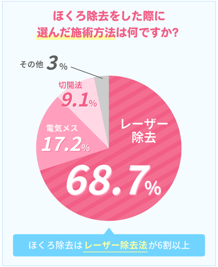 ほくろ除去をした際に選んだ施術はなんですか?