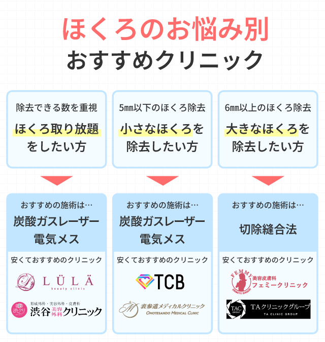 ほくろのお悩み別おすすめクリニック