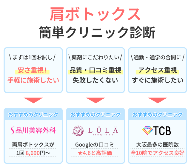 大阪の肩ボトックスクリニック診断
