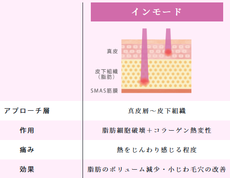 ルラ美容クリニック インモード