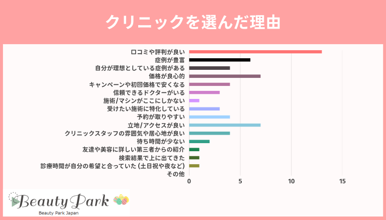 クリニックを選んだ理由　アンケート結果