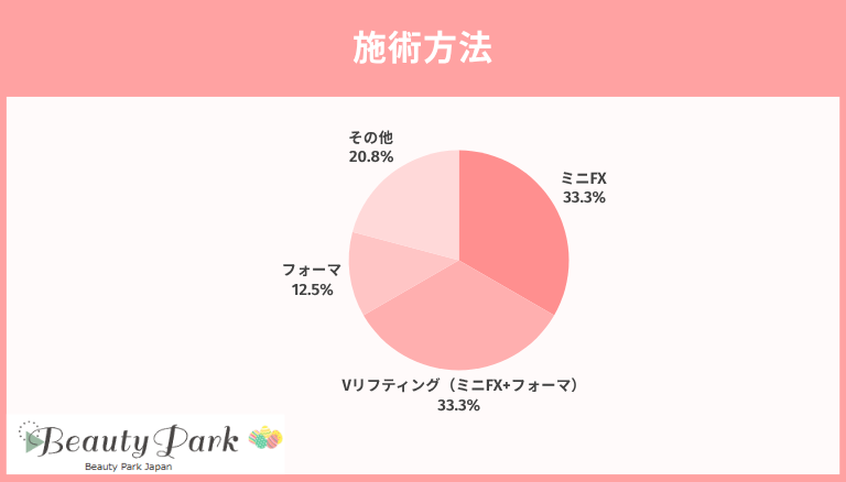施術方法　アンケート結果