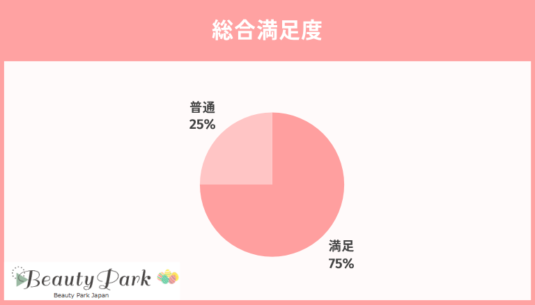 総合満足度　アンケート結果