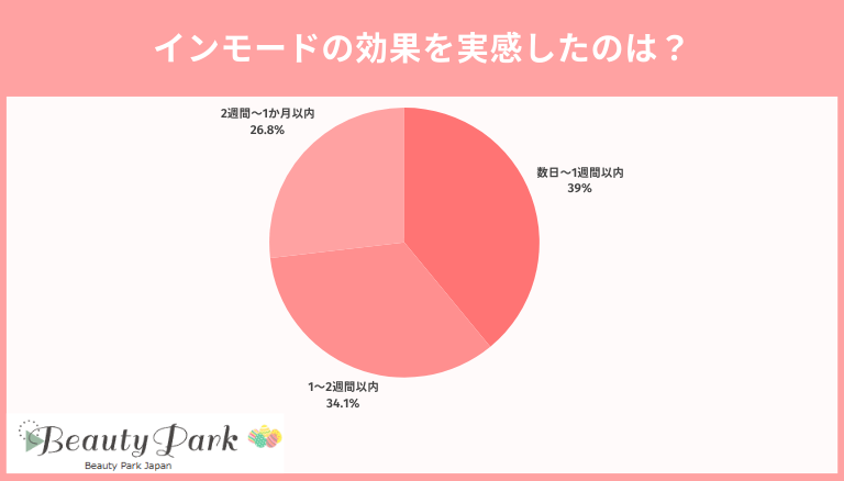インモード独自アンケート調査